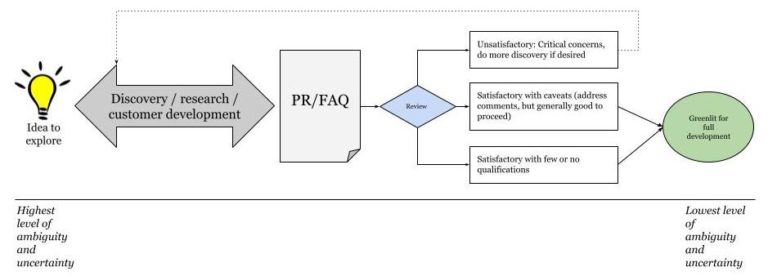 Demystifying The PR/FAQ - Julian Dunn's Blog